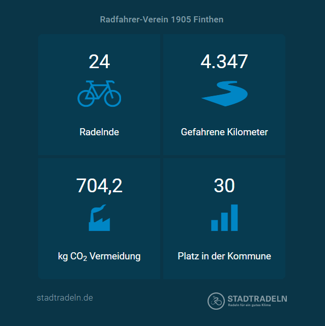 Blaues Quadrat mit Aufschrift 24 Radelnde, 4.347 Gefahrene Kilometer, 794,2 kg CO2 Vermeidung, 30 Platz in der Kommune